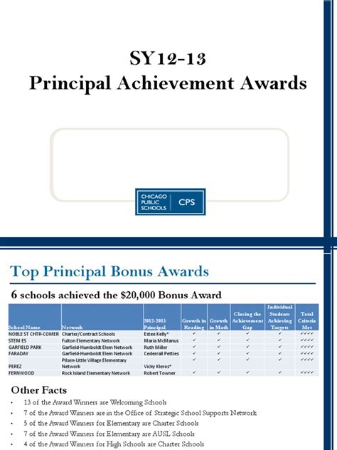 Principal Achievement Award Winners | PDF | School Types | Schools