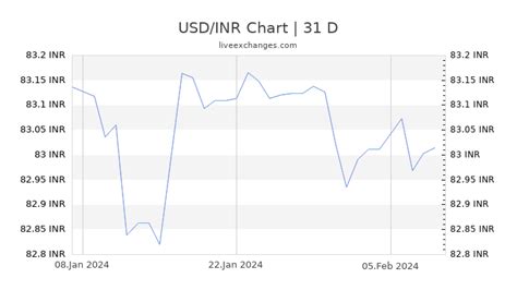 1 Usd To Inr Exchange Rate Us Dollar To Indian Rupee Currency