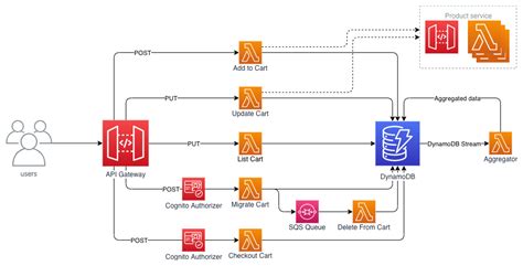 Simplifying Serverless Best Practices With Lambda Powertools AWS Open