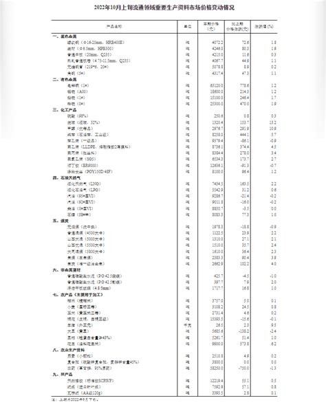 2022年10月上旬流通领域重要生产资料市场价格变动情况 东方财富期货