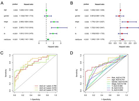 Validation Of The Prognostic Model In Gse39582 A Univariate