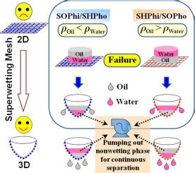 D D Conversion Of Superwetting Mesh A Simple But Powerful Strategy