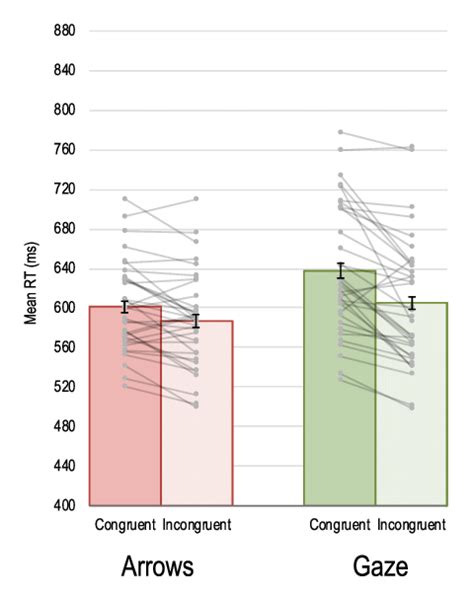 Mean Rt For The Two Types Of Targets In Congruent And Incongruent Download Scientific Diagram