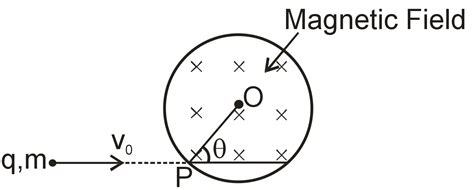 A Particle Of Charge Q And Mass M Is Projected With A Velocity V