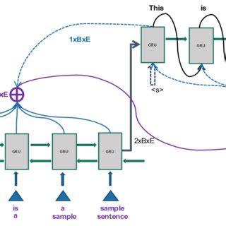 Encoder Decoder Architecture For Sequence To Sequence WSD Taking