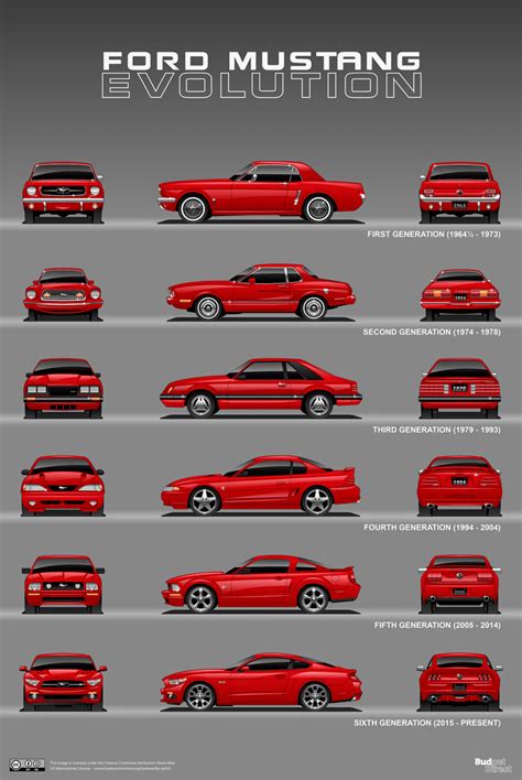 Ford's Perseverance: Mustang Evolution Through the Years