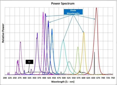 Uv Led And Solid State Wavelengths Phoseon Technology Innovative Uv