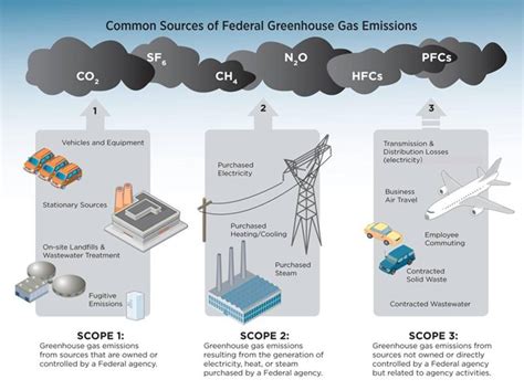 Climate Terms And Tools Gsa Sustainable Facilities Tool