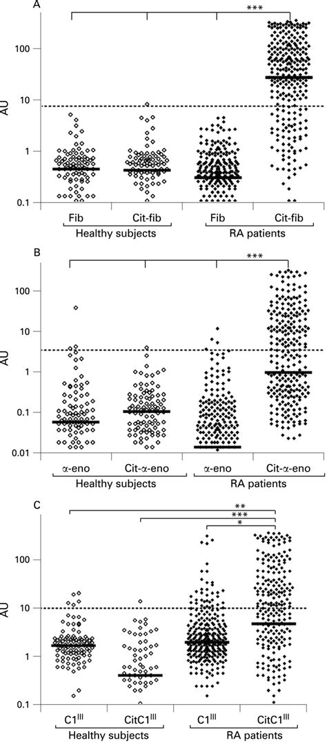 Multiple Antibody Reactivities To Citrullinated Antigens In Sera From