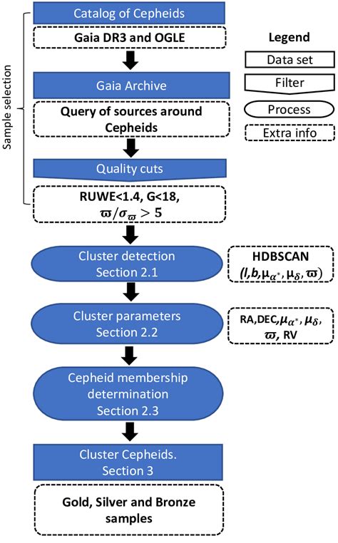 Schematic Overview Of The Pipeline Designed To Detect Cluster Cepheids