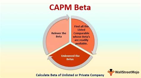 CAPM Beta Definition Formel Berechnung Von CAPM Beta In Excel