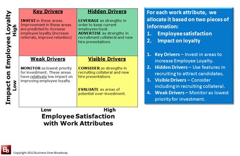 Using Driver Analysis To Improve Employee Loyalty Customerthink