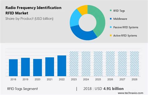 Radio Frequency Identification Rfid Market Analysis Us Canada China Japan Germany Size And