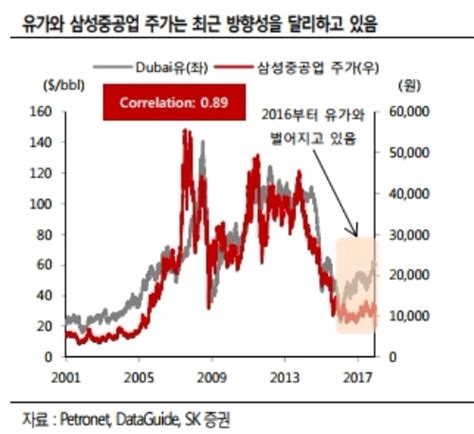 삼성중공업 주가 모처럼 꿈틀바닥에서 탈출할까 글로벌이코노믹