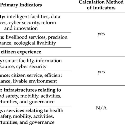 Existing Two Pillar Smart City Evaluation Models Download Scientific