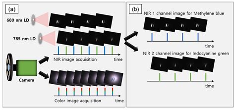 Sensors Free Full Text Single Camera Based Dual Channel Near