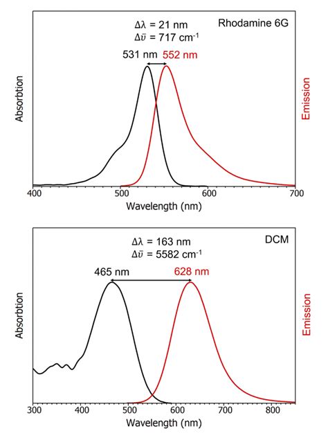 Stokes Shift Fluorescence Spectroscopy Edinburgh Instruments