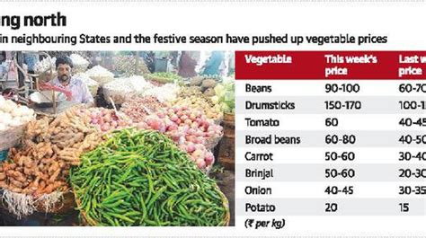 Vegetable Prices Shoot Up The Hindu