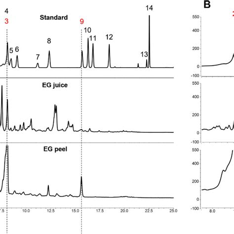 Representative Hplc Chromatograms Of Phenolic Compounds In Pomegranate