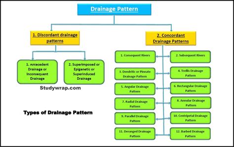 Types Of Drainage System