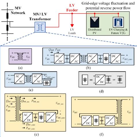 Voltage Profiles Of The Lv Feeder And The Mv Grid In The Standard