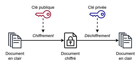 Cryptographie la clé de la sécurité numérique