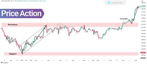 price action trading strategy analyzing  patterns
