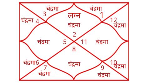 वृषभ लग्न में चंद्रमा का फल Astrology And Gyan