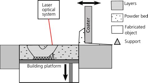 2: Fabrication principle of laser powder bed fusion (LPBF) | Download ...