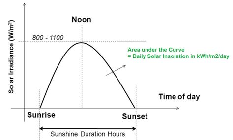 How To Calculate Solar Insolation Kwhm2 For A Solar Power Plant