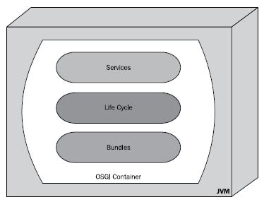 Learn The Basics Of OSGI Framework - Pro Liferay