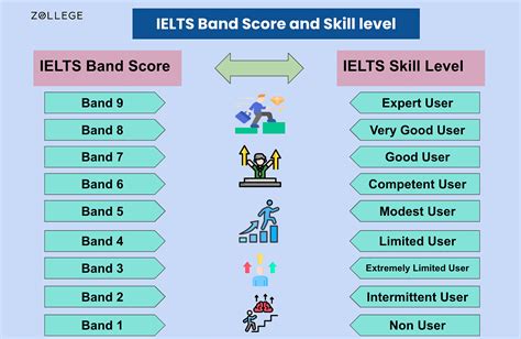 Ielts Score For Usa Band Requirements And Cut Off For Top Universities