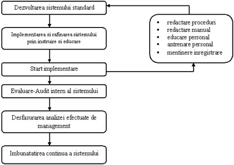 Etapele De Implementare A Sistemului Calitatii