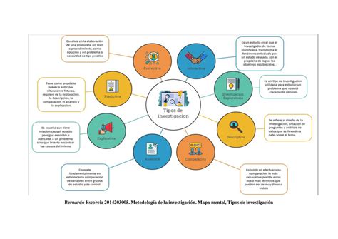 mapa mental tipos de investigacion Diapositivas de Metodología de