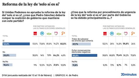 M S De La Mitad De Los Votantes Del Psoe Cree Que S Nchez Deber A