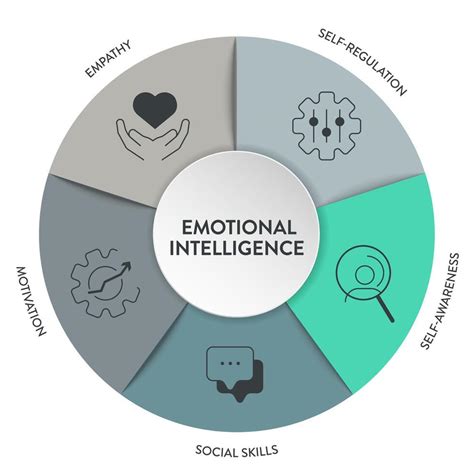 Emotional Intelligence Ei Or Emotional Quotient Eq Framework Diagram