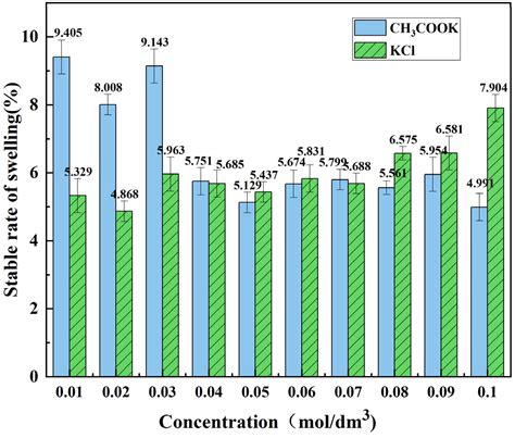 Minerals Free Full Text Effect Of Potassium Salt On Swelling Of