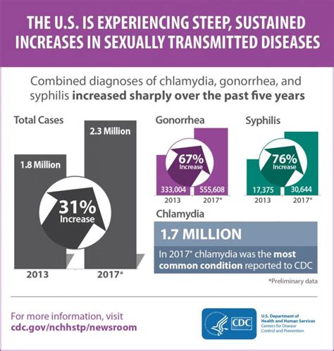 Cdc Std Statistics 2024 Robby Christie