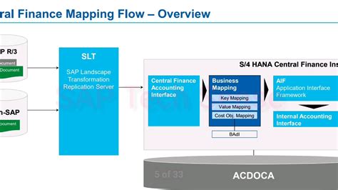 Central Finance In Sap S4 Hana Youtube