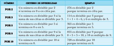 APRENDEMOS JUNT S LOS CRITERIOS DE DIVISIBILIDAD