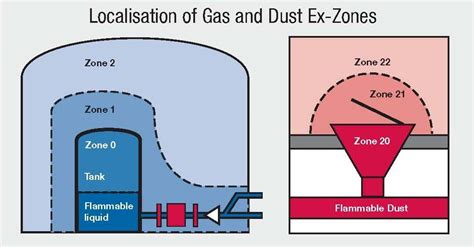 Atex Iec Reference For Explosive Atmospheres And Hazardous Locations