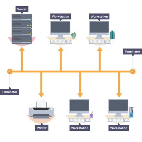 Diagram illustrating a bus network setup | Topology, Bus network, Star ...