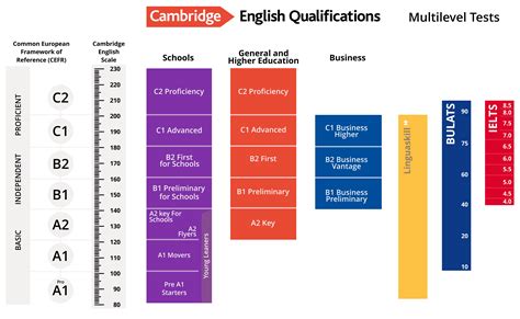 English Levels