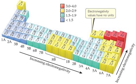 Electronegativity and Electronegativity Chart in PDF | Chemistry.Com.Pk