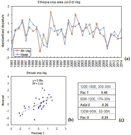 Observed and predicted Ethiopian highlands July to October vegetation ...