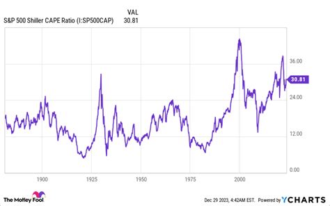 10 Stock Market Predictions For 2024