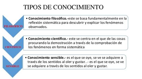 Tipos De Conocimientos Cuadro Sinoptico De Los Tipos De Conocimiento Images