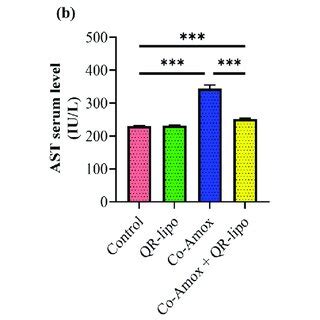 Effect Of Qr Lipo Pretreatment On Liver Function Tests In Co Amox
