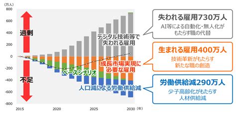 大ミスマッチ時代を乗り超える人材戦略 第2回 人材需給の定量試算：技術シナリオ分析が示す職の大ミスマッチ時代2030年の人材マッピング 大