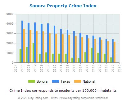 Sonora Crime Statistics: Texas (TX) - CityRating.com